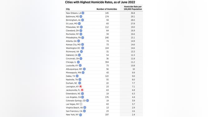 Democrats run the most dangerous cities