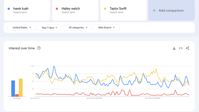 Hawk Tuah Girl Google Trends Taylor Swift