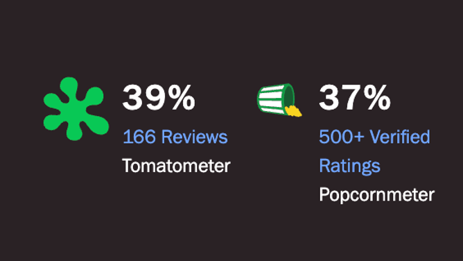 The reviews for "Joker: Folie à Deux" are awful. (Credit: Rotten Tomatoes)