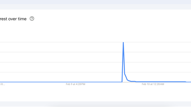 Anne Hathaway has the internet talking after appearing at the Super Bowl. (Credit: Google Trends)