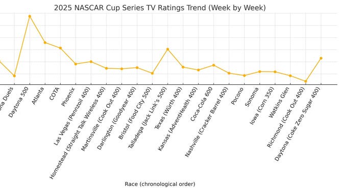 NASCAR Removes Knife From Older Fans' Backs, Viewership Skyrockets