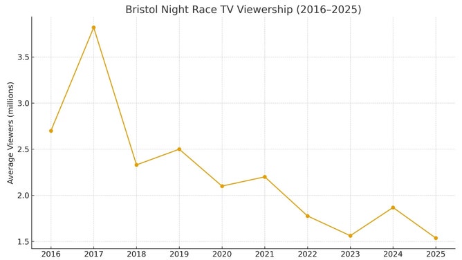 Nobody Is Watching NASCAR's Most Important Races Of The Year