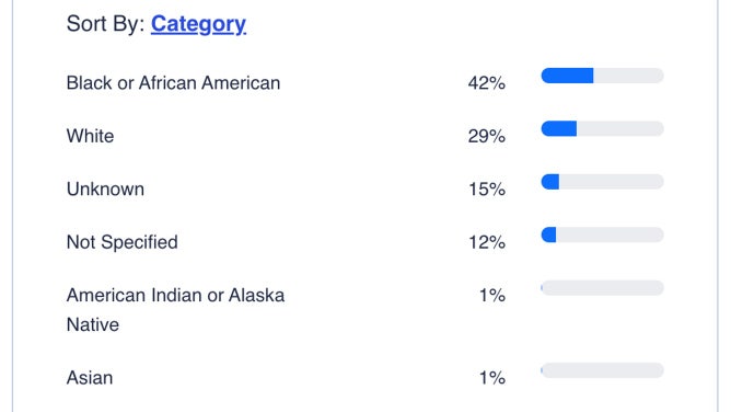 Blacks make up the largest percentage of homicides in America. (Credit: FBI crime statistics. https://cde.ucr.cjis.gov/LATEST/webapp/#/pages/home)