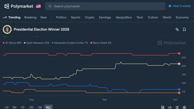 Betting Markets Give J.D. Vance Early Edge Over Gavin Newsom In 2028 Race
